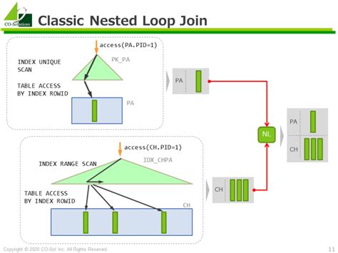 nested loops outer oracle